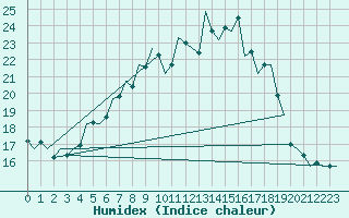 Courbe de l'humidex pour Bremen