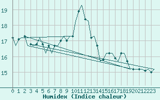 Courbe de l'humidex pour Santander / Parayas