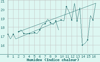 Courbe de l'humidex pour Groningen Airport Eelde