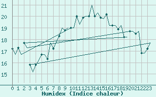 Courbe de l'humidex pour Thessaloniki Airport
