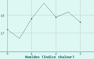 Courbe de l'humidex pour Le Goeree