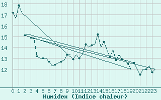 Courbe de l'humidex pour Valley