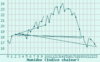 Courbe de l'humidex pour Leipzig-Schkeuditz