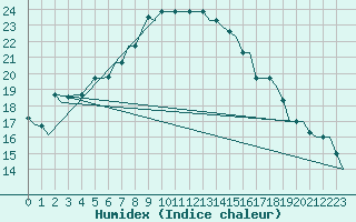 Courbe de l'humidex pour Catania / Fontanarossa