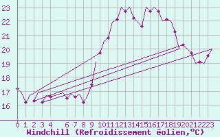 Courbe du refroidissement olien pour Berlin-Schoenefeld