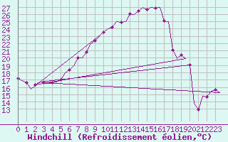 Courbe du refroidissement olien pour Lechfeld