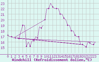 Courbe du refroidissement olien pour Larnaca Airport