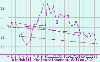 Courbe du refroidissement olien pour Rotterdam Airport Zestienhoven