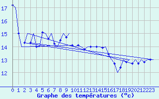 Courbe de tempratures pour Platform P11-b Sea
