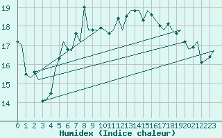 Courbe de l'humidex pour Volkel