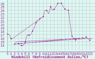 Courbe du refroidissement olien pour Laupheim