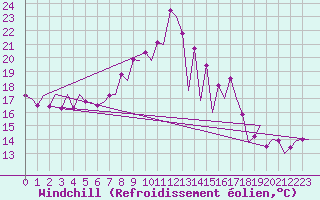 Courbe du refroidissement olien pour Santander / Parayas