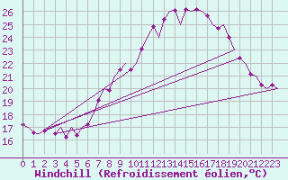 Courbe du refroidissement olien pour Fassberg