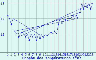 Courbe de tempratures pour Platform P11-b Sea