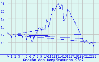 Courbe de tempratures pour Farnborough
