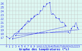 Courbe de tempratures pour Vlieland