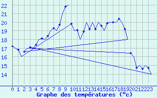 Courbe de tempratures pour Volkel