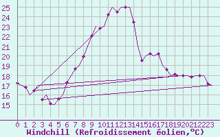 Courbe du refroidissement olien pour Graz-Thalerhof-Flughafen