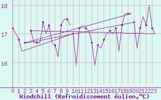 Courbe du refroidissement olien pour Platform K14-fa-1c Sea