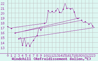 Courbe du refroidissement olien pour Santiago / Labacolla