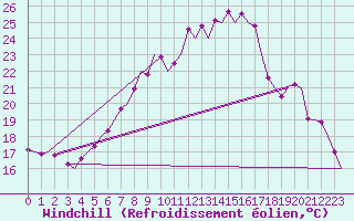 Courbe du refroidissement olien pour Linz / Hoersching-Flughafen