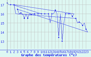 Courbe de tempratures pour Platform K14-fa-1c Sea