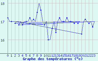 Courbe de tempratures pour Platform P11-b Sea