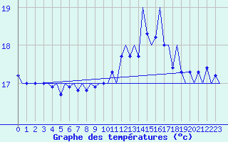 Courbe de tempratures pour Platform L9-ff-1 Sea
