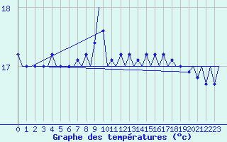 Courbe de tempratures pour Platform P11-b Sea