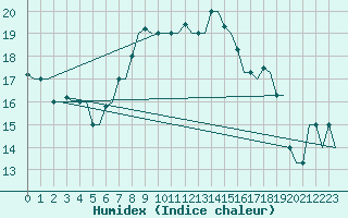 Courbe de l'humidex pour Dubrovnik / Cilipi