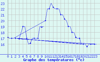 Courbe de tempratures pour Larnaca Airport