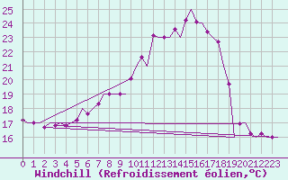 Courbe du refroidissement olien pour Grenchen