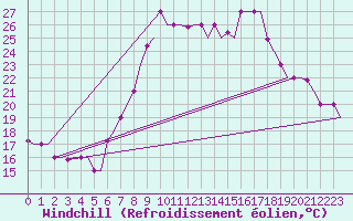 Courbe du refroidissement olien pour Oran / Es Senia
