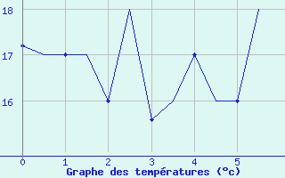 Courbe de tempratures pour Dubrovnik / Cilipi