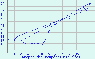 Courbe de tempratures pour Alicante / El Altet