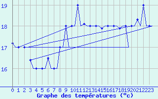 Courbe de tempratures pour Olbia / Costa Smeralda