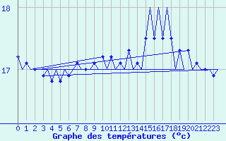 Courbe de tempratures pour Platform L9-ff-1 Sea