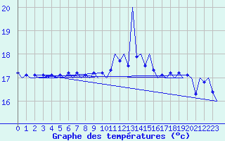 Courbe de tempratures pour Platform L9-ff-1 Sea