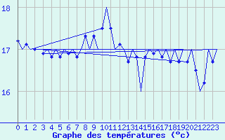 Courbe de tempratures pour Platform P11-b Sea
