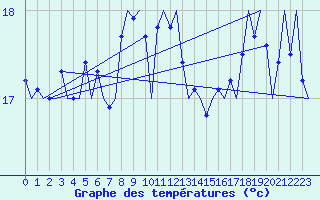 Courbe de tempratures pour Platform K14-fa-1c Sea