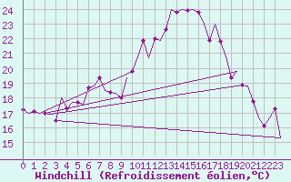 Courbe du refroidissement olien pour Eindhoven (PB)