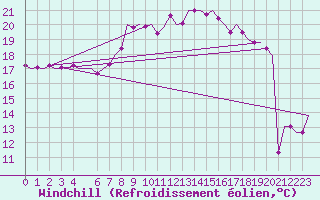 Courbe du refroidissement olien pour Hannover