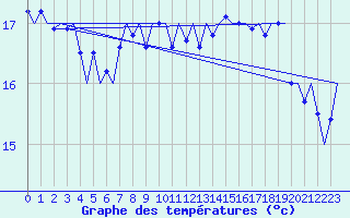 Courbe de tempratures pour Platform P11-b Sea
