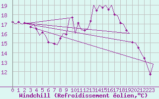 Courbe du refroidissement olien pour Frankfort (All)