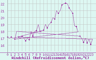 Courbe du refroidissement olien pour Vigo / Peinador