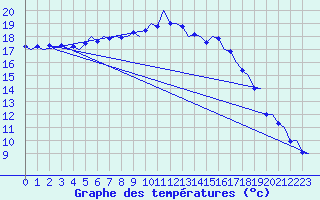 Courbe de tempratures pour Groningen Airport Eelde