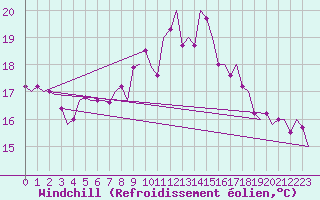 Courbe du refroidissement olien pour Vigo / Peinador