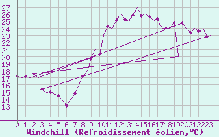 Courbe du refroidissement olien pour Gibraltar (UK)