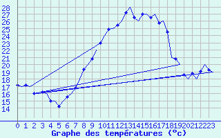 Courbe de tempratures pour Frankfort (All)