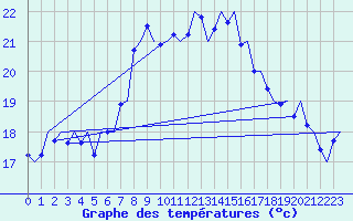 Courbe de tempratures pour Ibiza (Esp)